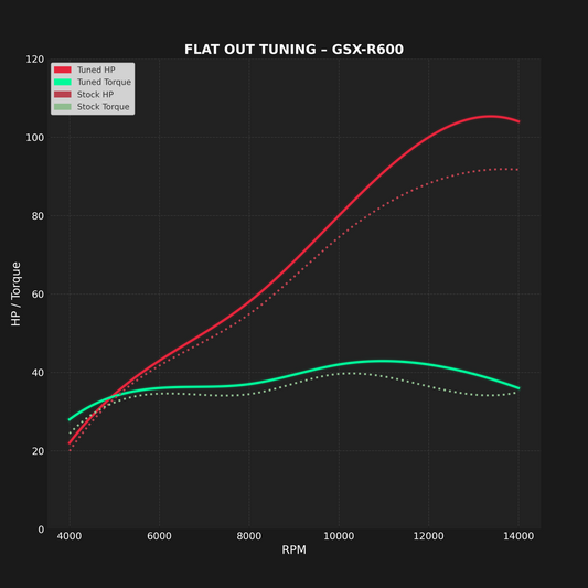 SUZUKI GSX-R600 (2004-2005) - MAIL IN ECU FLASH